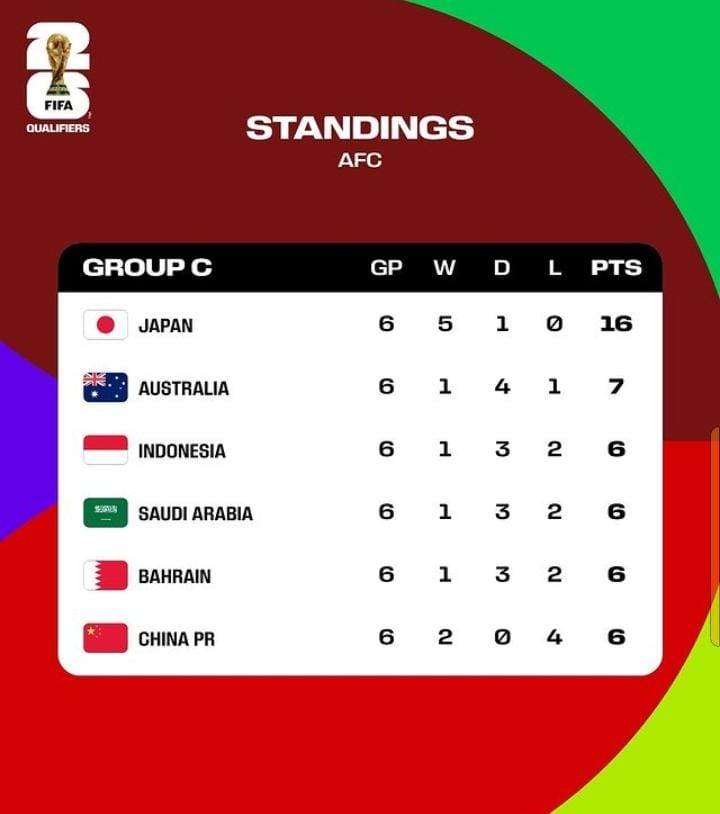 Klasemen Grup C Kualifikasi Piala Dunia 2026, Indonesia Naik ke Posisi Ketiga Usai Hajar Arab Saudi