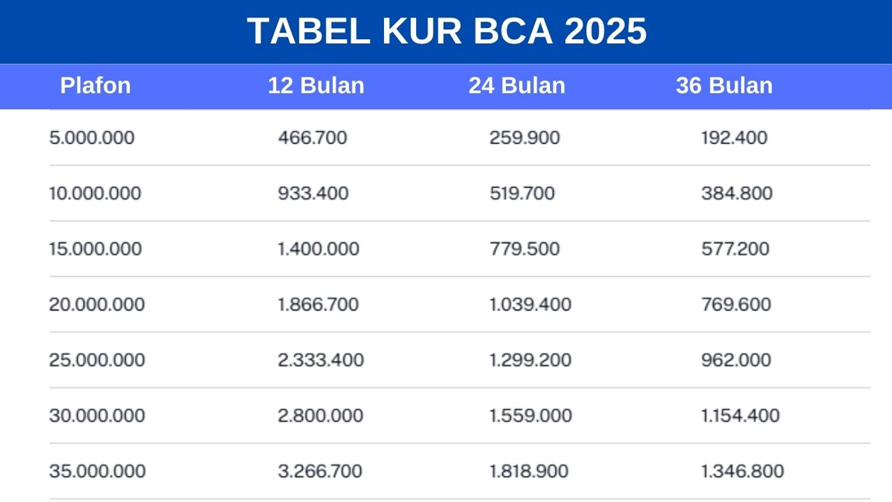 Strategi Cerdas Tenor KUR BCA 2025 untuk Pinjaman Rp 100 Juta