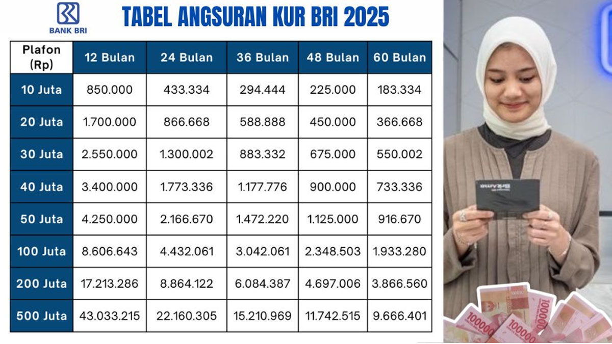 Cicilan Termurah Rp 2 Jutaan Pinjaman KUR BRI Rp 100 Juta, Simak Tabel Angsuran Lengkap