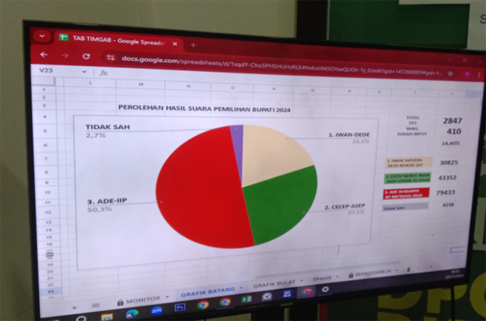 Hasil Pilkada Kabupaten Tasikmalaya 2024 Sementara Sampai Pukul 19.02 WIB, Ini Raihan Suara 3 Pasangan 