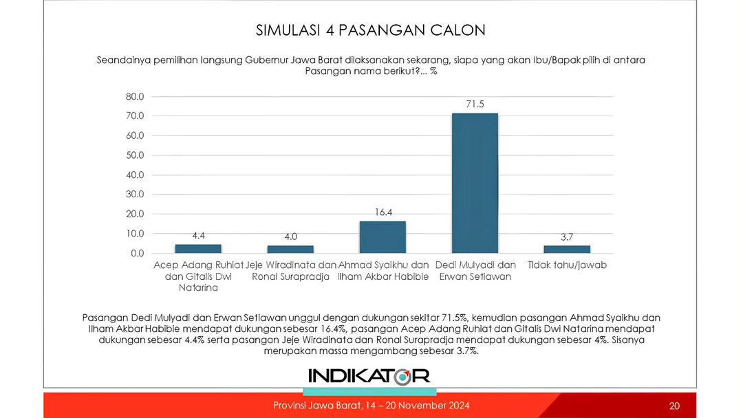 Indikator Pasangan Calon Gubernur Jawa Barat: Dedi Mulyadi dan Erwan Setiawan Unggul