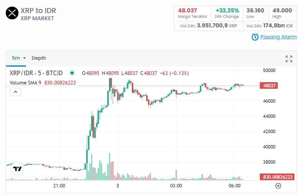 Harga XRP Terbaru Meroket! Apakah Akan Terus Naik? Cek di Sini