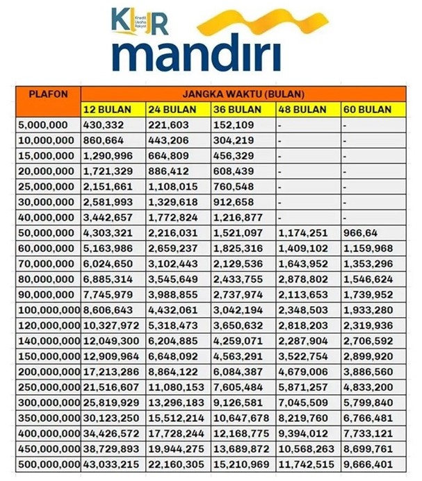 Syaratnya Hanya KTP! KUR Mandiri 2025 Segera di Buka Cair Sampai Rp100 Juta 