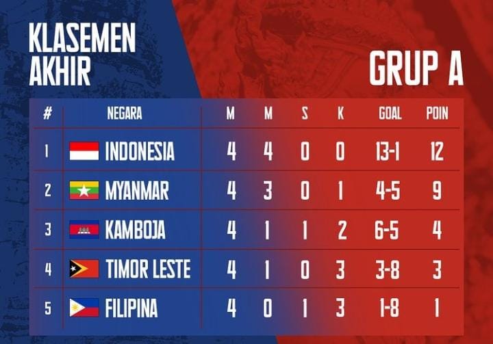 Timnas U-22 Indonesia Berhasil Lolos Semifinal dengan Poin Sempurna, Medali Emas Semakin Dekat