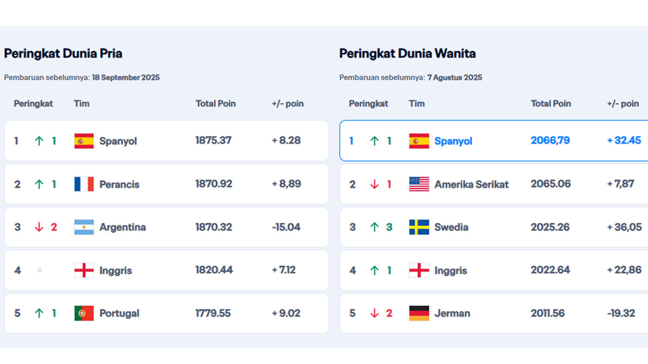 Spanyol Geser Argentina sebagai Pemuncak Peringkat Dunia FIFA, Kembali Setelah 11 Tahun