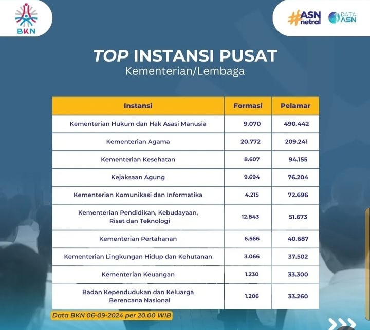 10 Kementerian Paling di Minati CPNS 2024 Berdasarkan Data Terkini dari Badan Kepegawaian Negara (BKN)