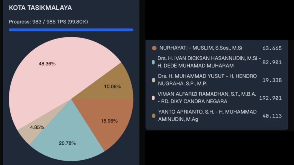 Viman-Diky Memimpin Raihan Suara di Pilkada Kota Tasikmalaya, Penetapan Resmi KPU Dinanti