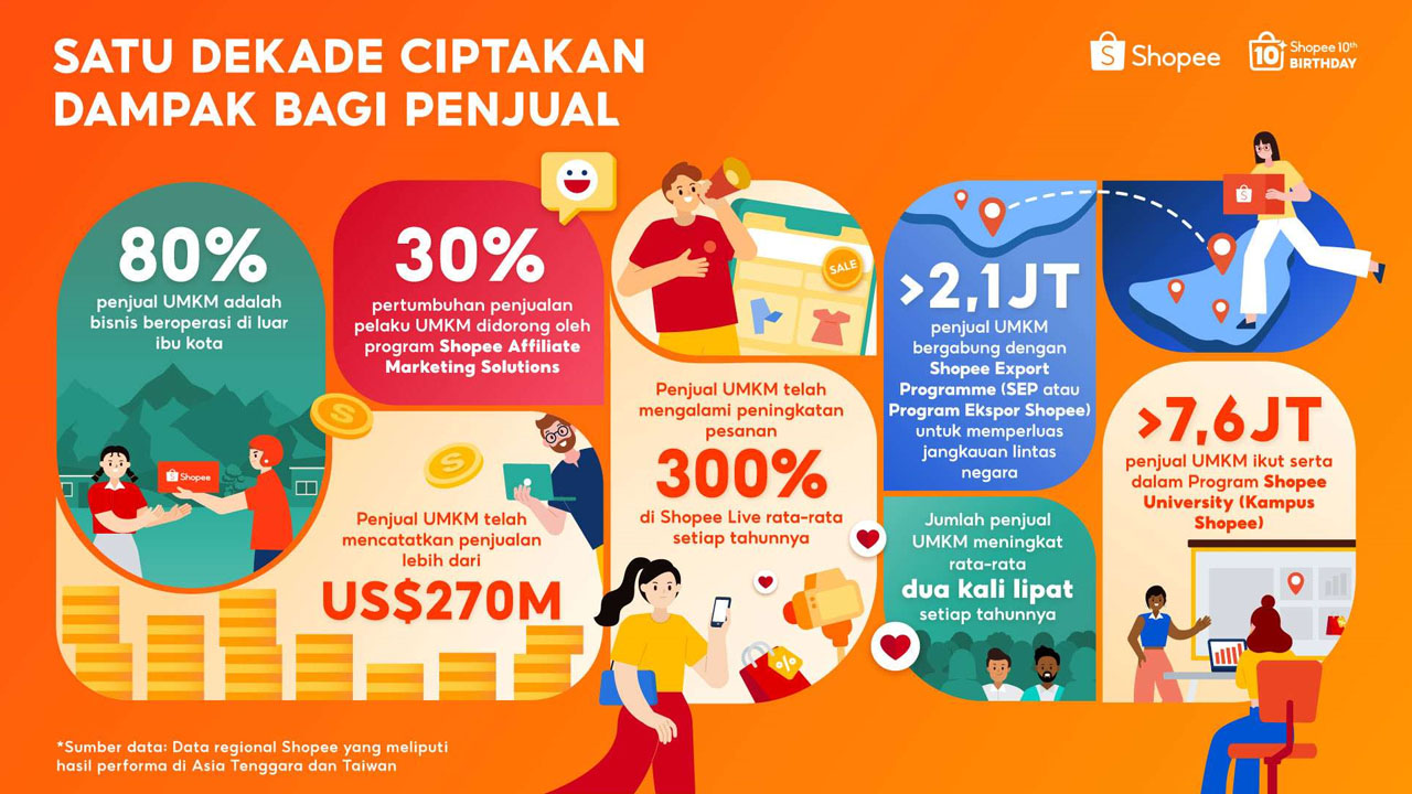 Shopee Rayakan 10 Tahun Berdayakan UMKM, Bisnis Lokal Catatkan Penjualan US$270 M di Platform secara Global