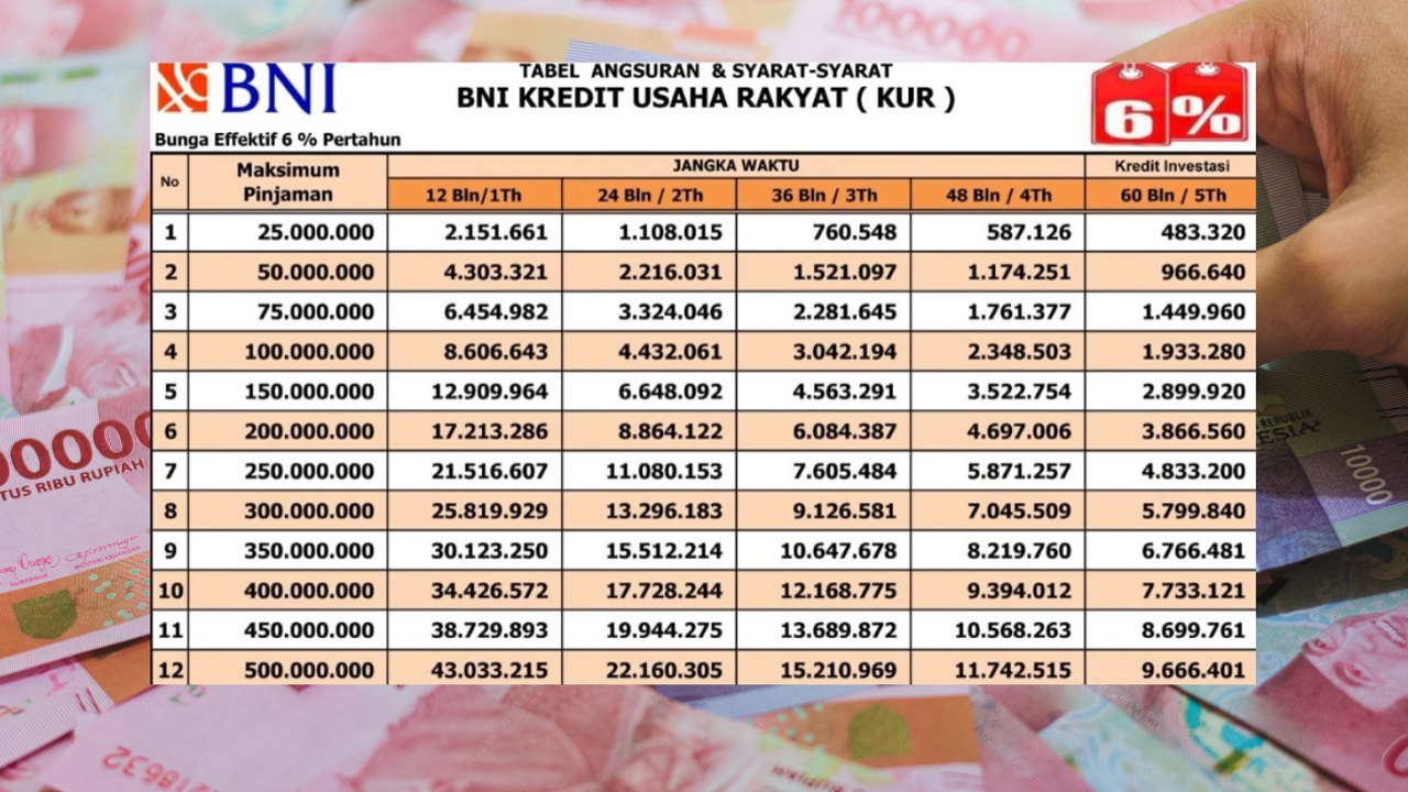 Estimasi Angsuran KUR BNI 2025 Plafon Rp 100 Juta, Cek Cara Pengajuannya