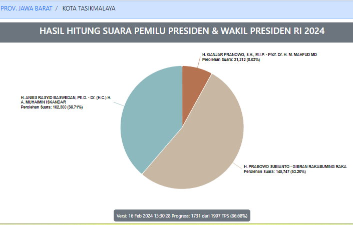 Terbaru, Hasil Real Count KPU di Kota Tasikmalaya untuk 10 Kecamatan dengan Progres 86,68 Persen Suara