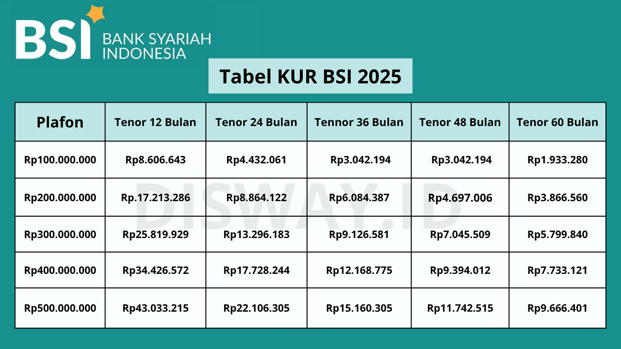 Cair Cepat! Begini Skema Terbaru KUR BSI 2025, Pinjaman Rp 10 - Rp 100 Juta dengan Cicilan Ringan