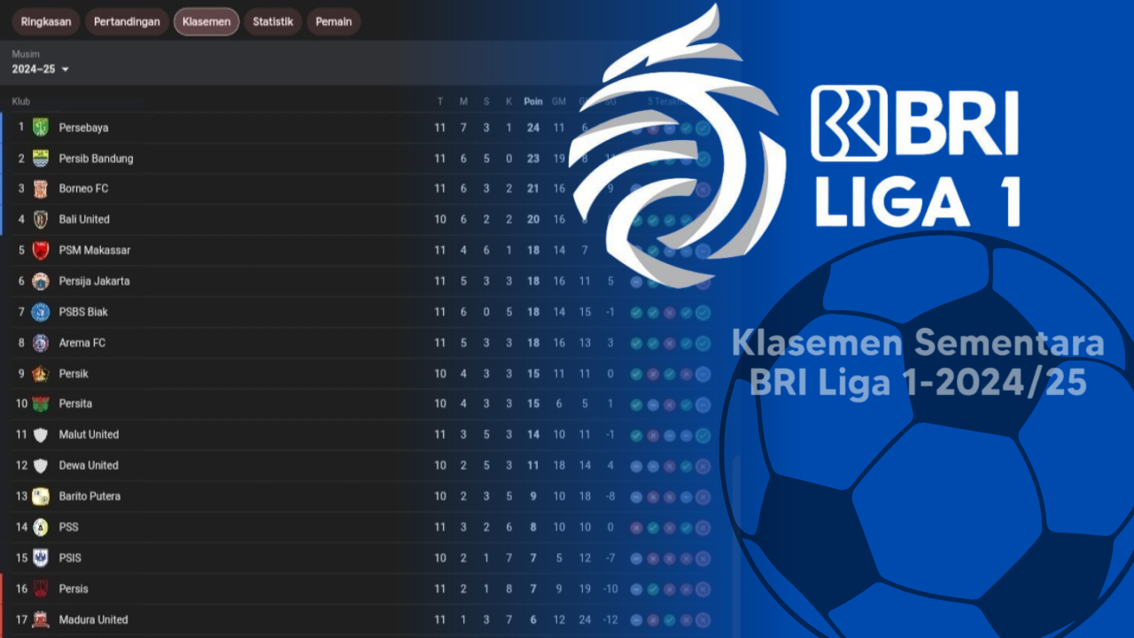 Klasemen Sementara BRI Liga 1 2024/2025: Persebaya Puncaki Posisi, Persib Mengekor