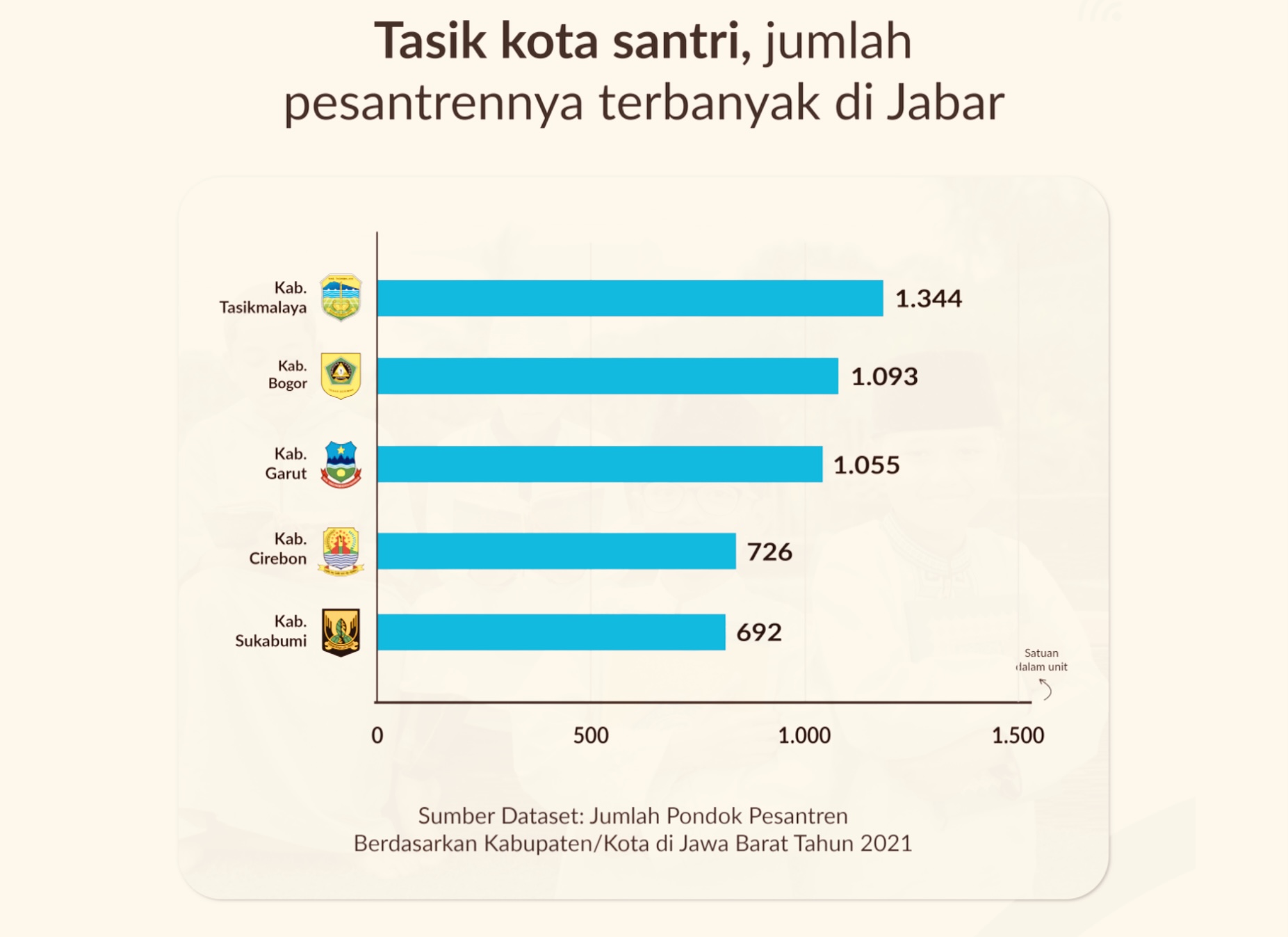 5 Daerah di Jawa Barat dengan Jumlah Pesantren Terbanyak, Siapa Pemilik Predikat Kota Santri?