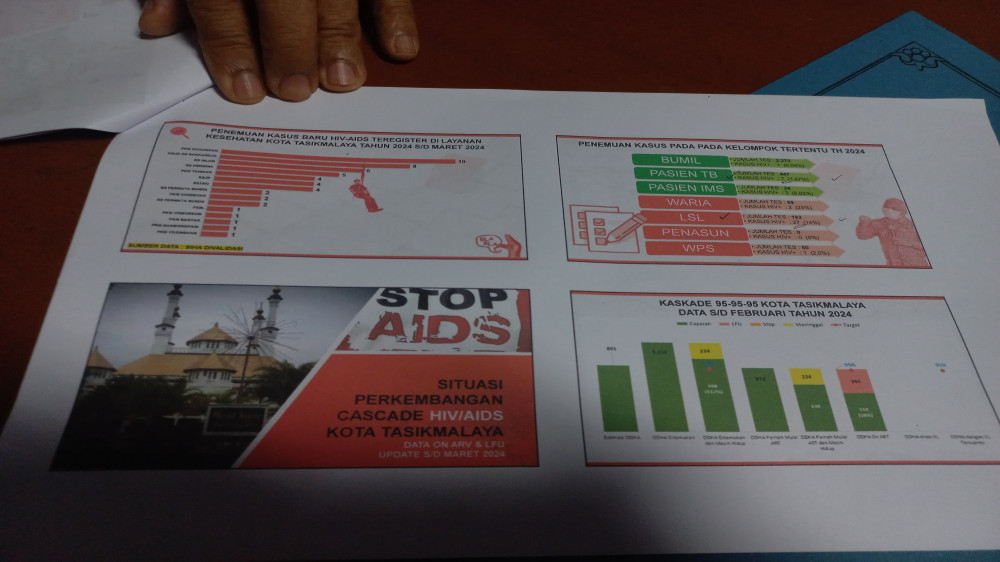 DUH!!! Ibu Hamil di Kota Tasikmalaya Terjangkit HIV AIDS, Selama Dua Dekade Ada 1.244 Kasus 