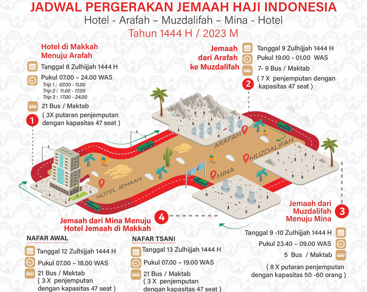 Berikut Jadwal dan Alur Pergerakan Jemaah Haji Indonesia Saat Puncak Haji di Armina