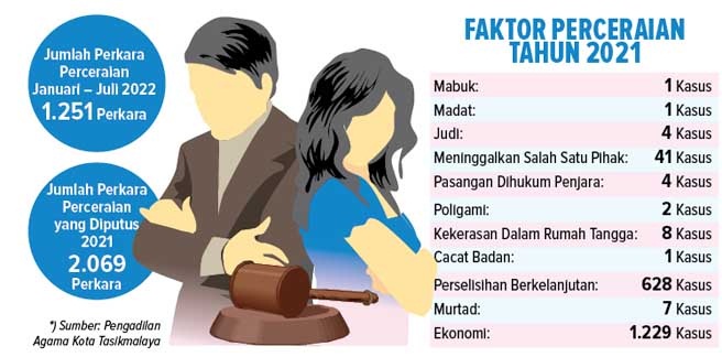 Data Perceraian Kota Tasikmalaya: Sejak Januari sampai Juli 2022, Gugatan Cerai Didominasi Kaum Istri