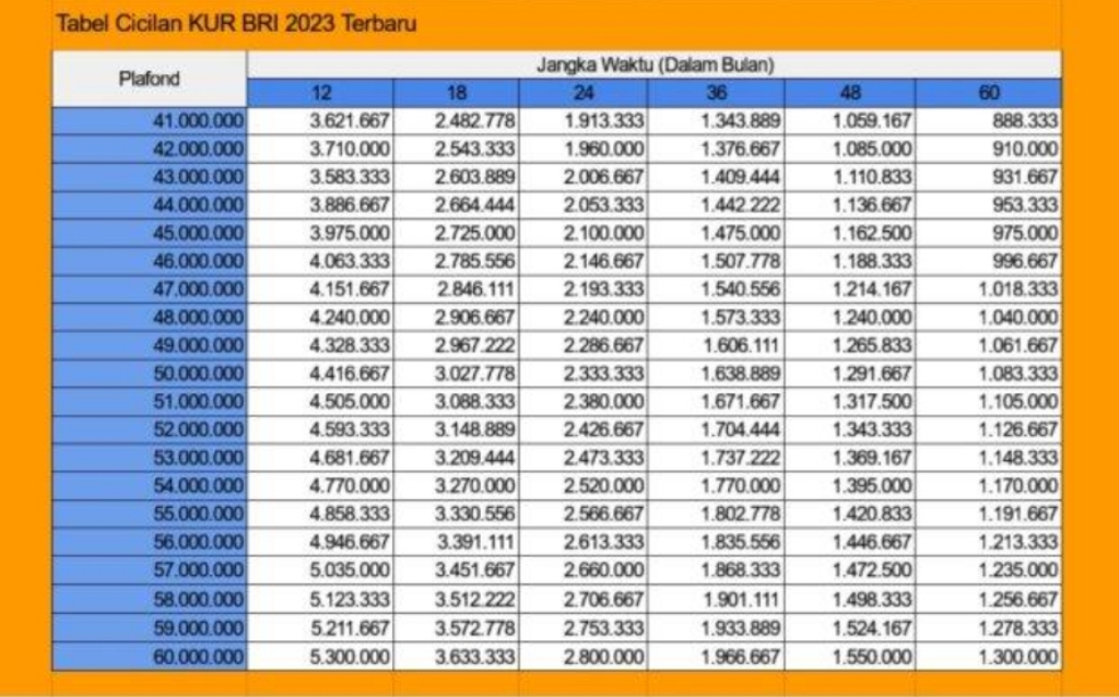 Simulasi KUR BRI 2023, Peluang Suntikan Dana hingga Rp 50 Juta bagi UMKM