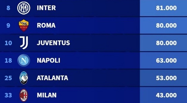 Koefisien Klub UEFA: Inter Milan, Juventus, AS Roma Kuasai 10 Besar, AC Milan Naik 4 Tingkat