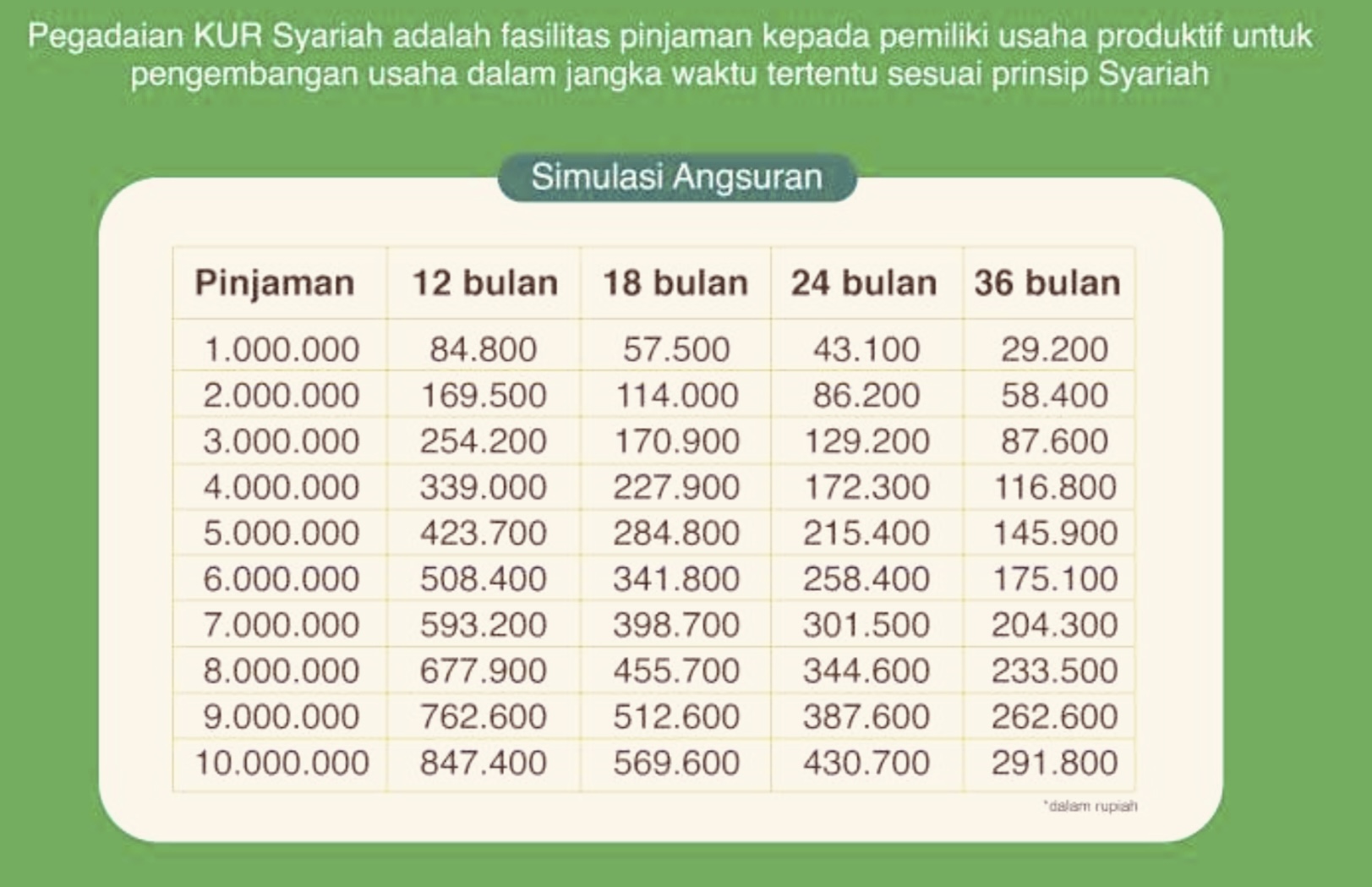 The Best Murah! Cicilan KUR Syariah di Pegadaian Cuma Rp29 Ribuan!