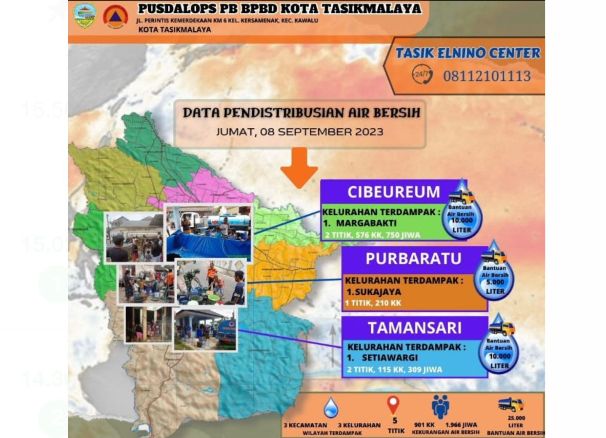 1.966 Jiwa di Kota Tasikmalaya Kekurangan Air Bersih, Data Per 8 September 2023