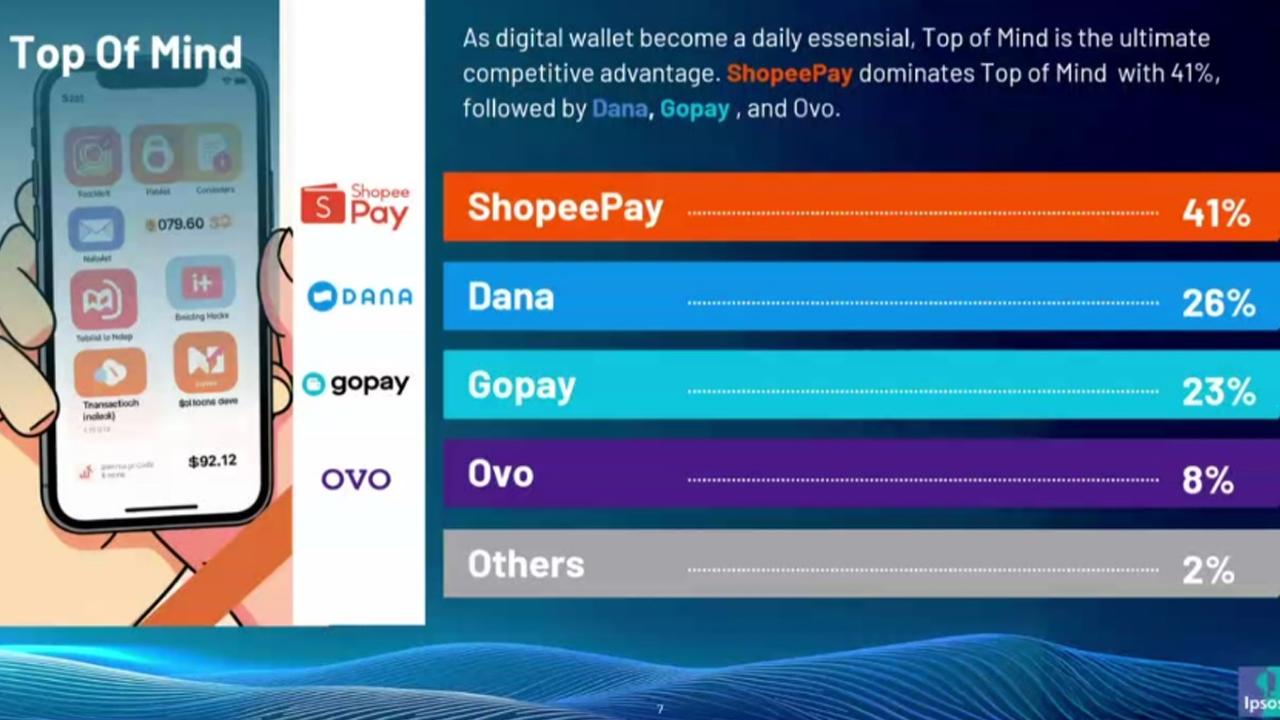 Hasil Survei Ipsos! Ini 4 Dompet Digital Paling Banyak Dipakai Orang Indonesia