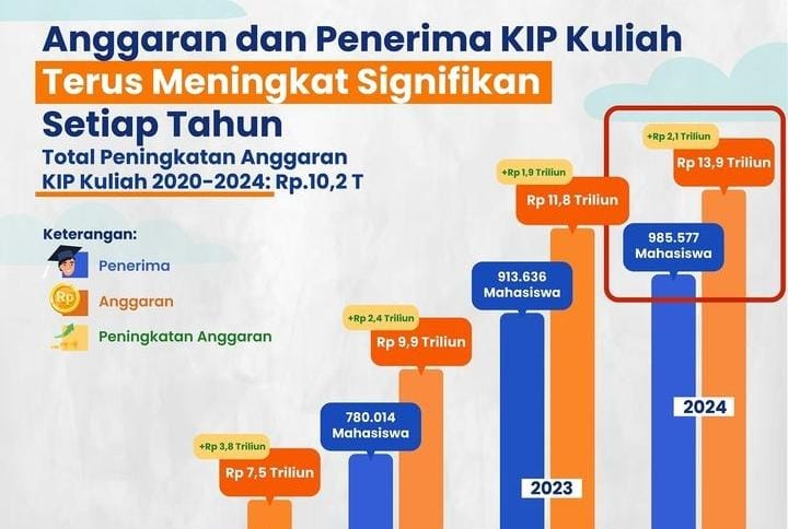 Anggaran Kartu Indonesia Pintar Kuliah 2024 Meningkat, Ini Syarat Pendaftaran KIP Kuliah 2024