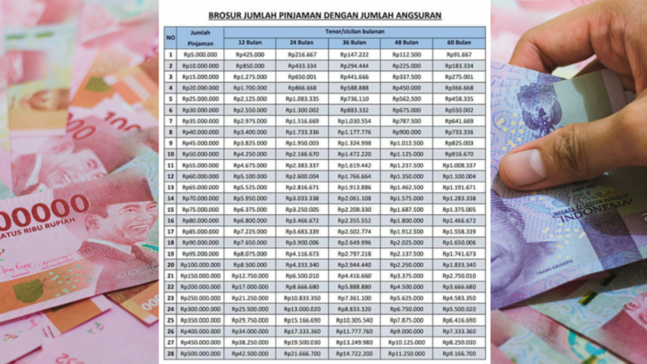 Tabel Angsuran Terbaru KUR BRI 2025 Pinjaman Rp 100 Juta, Syarat dan Cara Pengajuan