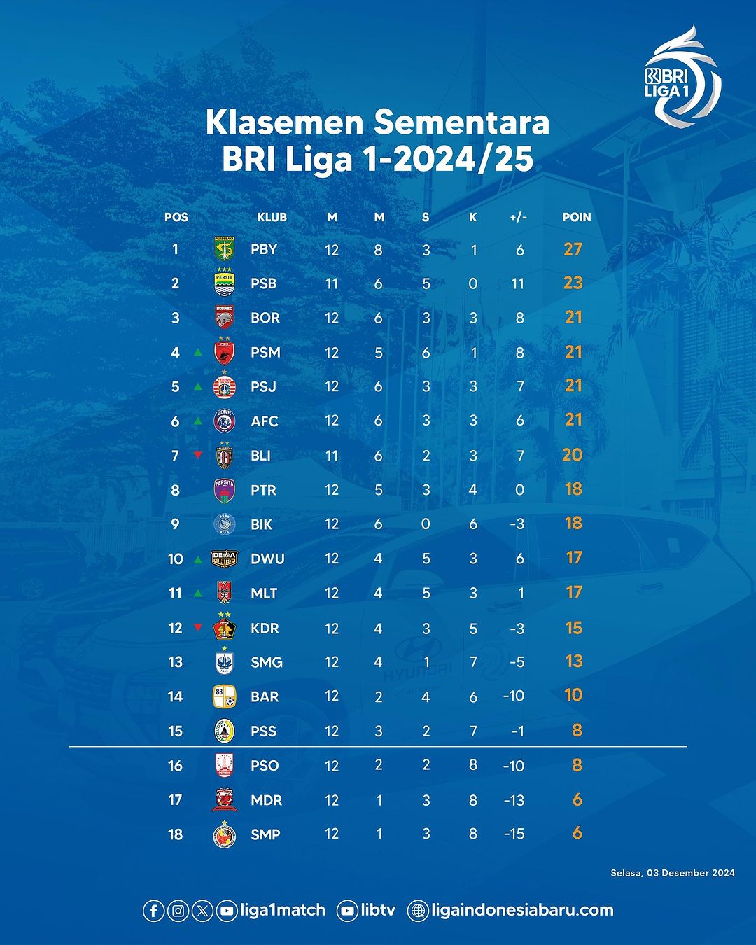 Persebaya Surabaya Berhasil Mempertahankan Posisinya di Puncak Klasemen Liga 1