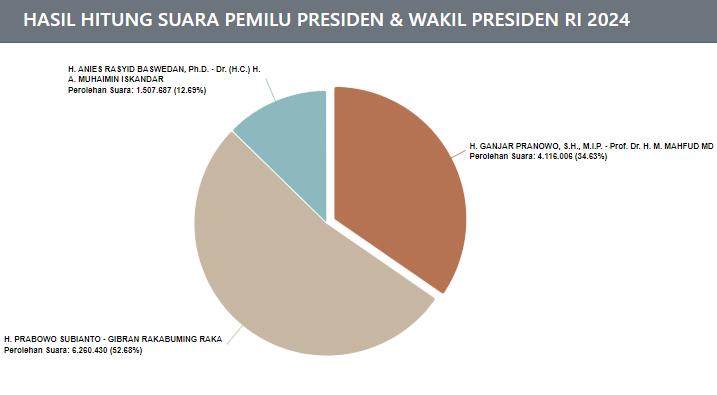 Hasil Real Count KPU di Jawa Tengah, Pasangan Mana yang Unggul Sementara di Daerah Anda