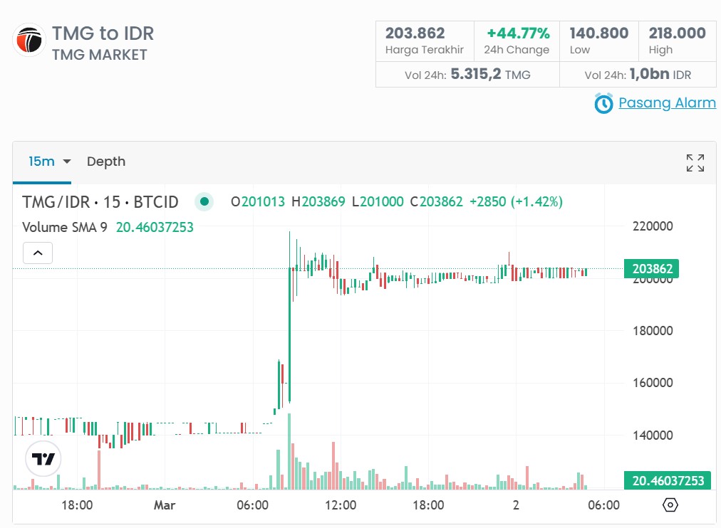 Harga TMG ke IDR Naik 44%! Apakah Ini Awal Tren Bullish di TMG Market?