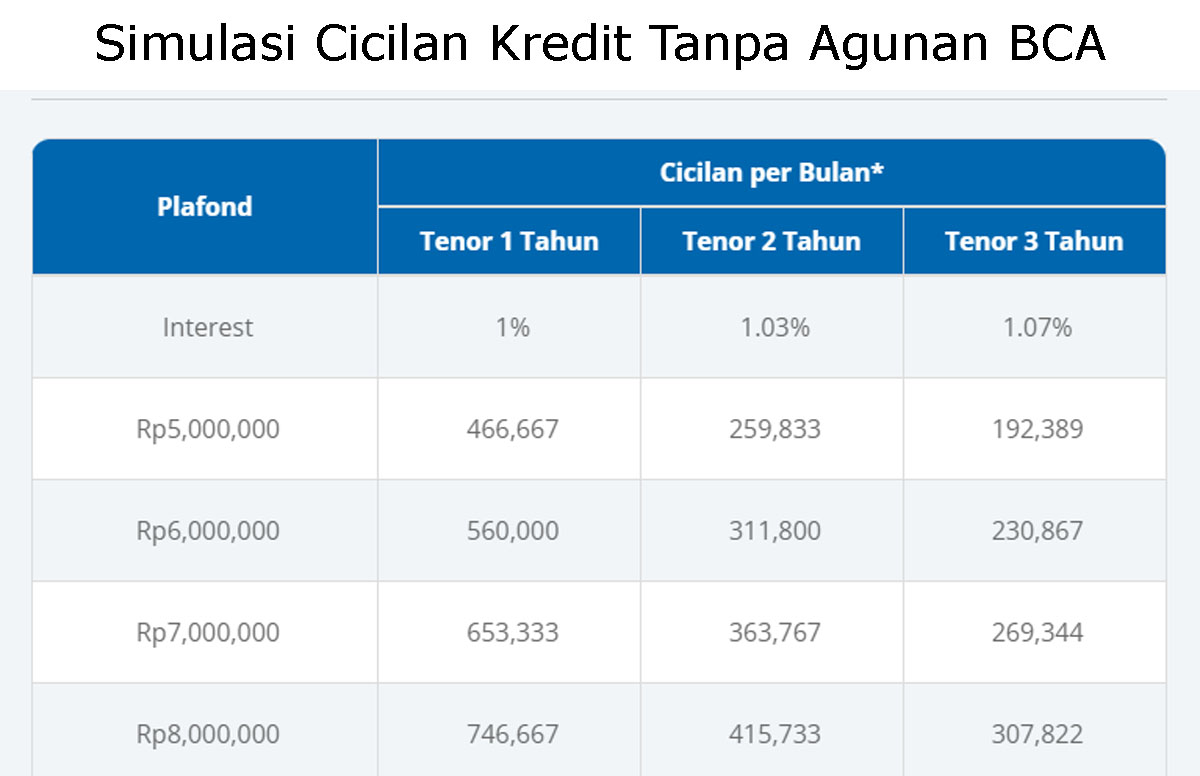 Simulasi Cicilan Kredit Tanpa Agunan BCA 2023, Cocokkan dengan Penghasilan Rp 2.5000.000 Per Bulan