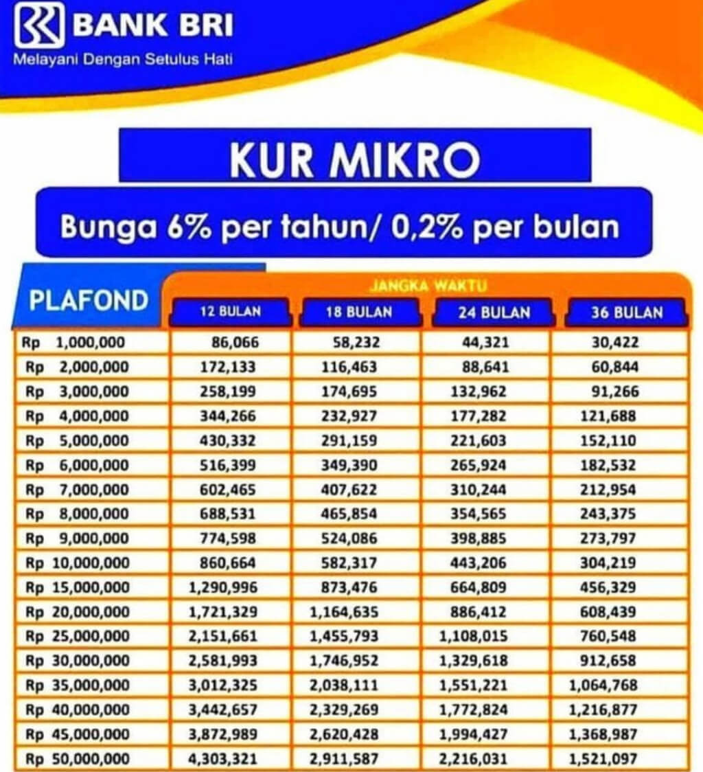 Tabel KUR BRI 2023 Terbaru, Pinjaman Rp 50 Juta dengan Bunga 6 Persen Setahun