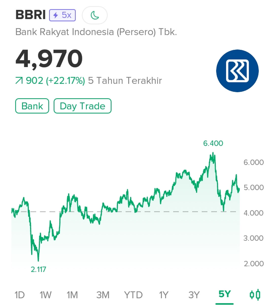 Saham BBRI Menjadi Primadona Trader Lokal