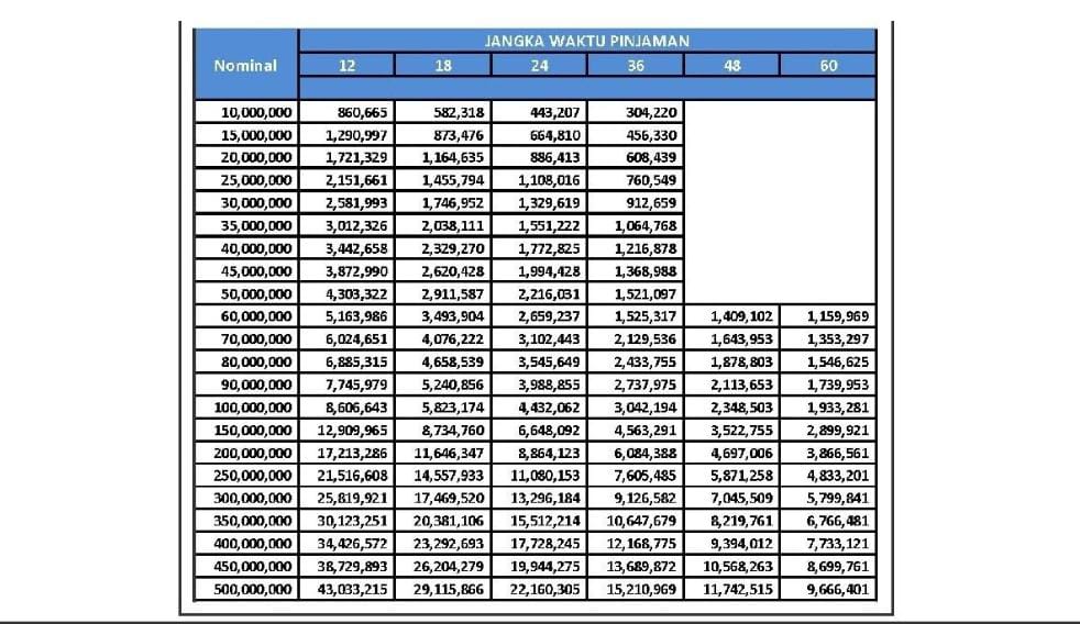 CATAT, Tabel Angsuran KUR BRI 2023 Pinjaman Rp100 Juta dengan Cicilannya Ringan