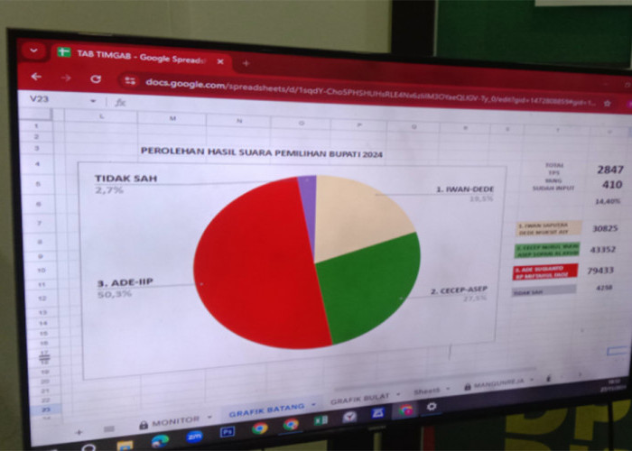 Hasil Pilkada Kabupaten Tasikmalaya 2024 Sementara Sampai Pukul 19.02 WIB, Ini Raihan Suara 3 Pasangan 