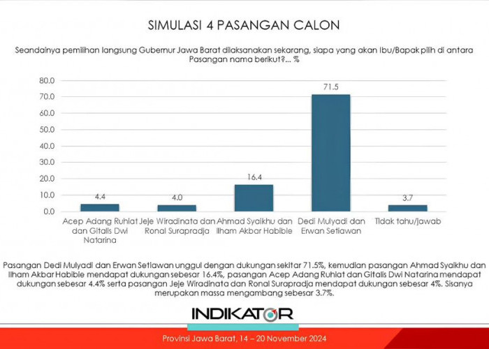 Indikator Pasangan Calon Gubernur Jawa Barat: Dedi Mulyadi dan Erwan Setiawan Unggul