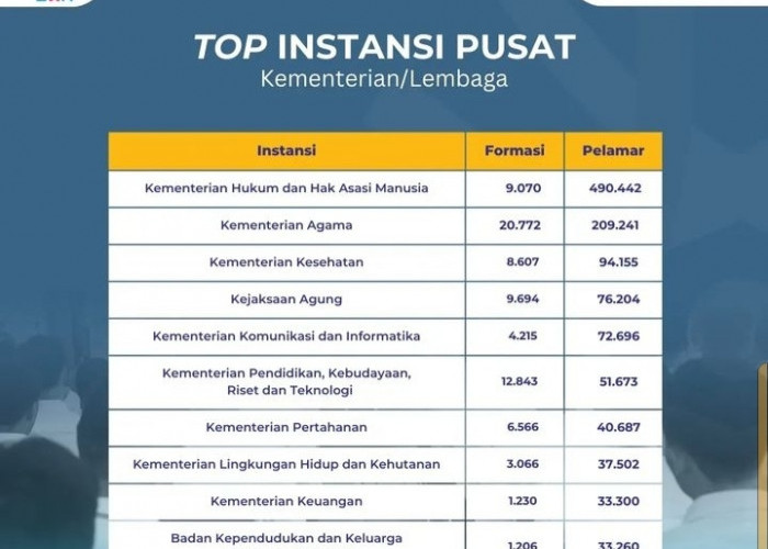 10 Kementerian Paling di Minati CPNS 2024 Berdasarkan Data Terkini dari Badan Kepegawaian Negara (BKN)