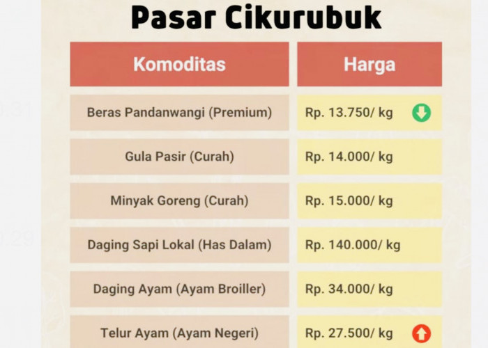 Harga Telur Ayam Mulai Merangkak Naik di Pasar Cikurubuk Tasikmalaya, Daging Ayam Harganya Turun di Pancasila