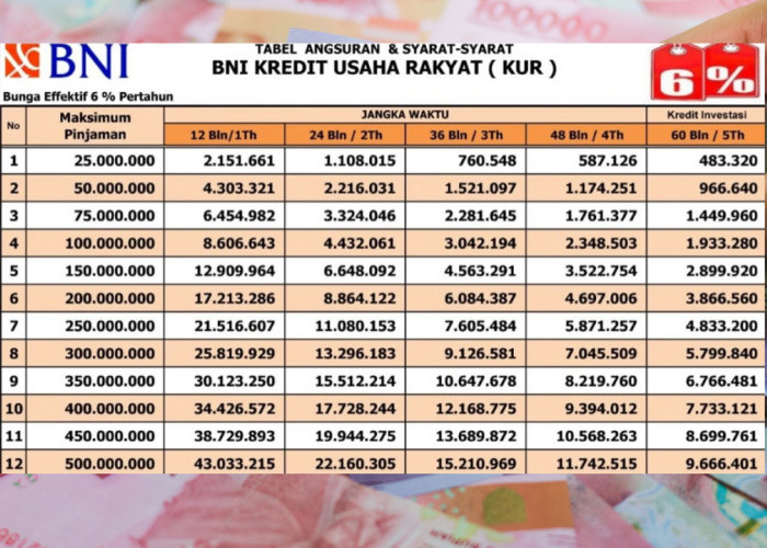KUR BNI 2026: Lengkap Syarat, Cara Pengajuan dan Tabel Angsurannya