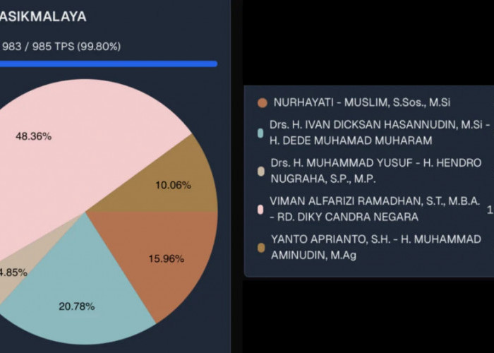 Viman-Diky Memimpin Raihan Suara di Pilkada Kota Tasikmalaya, Penetapan Resmi KPU Dinanti