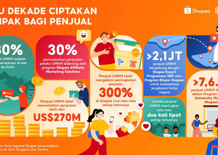 Shopee Rayakan 10 Tahun Berdayakan UMKM, Bisnis Lokal Catatkan Penjualan US$270 M di Platform secara Global