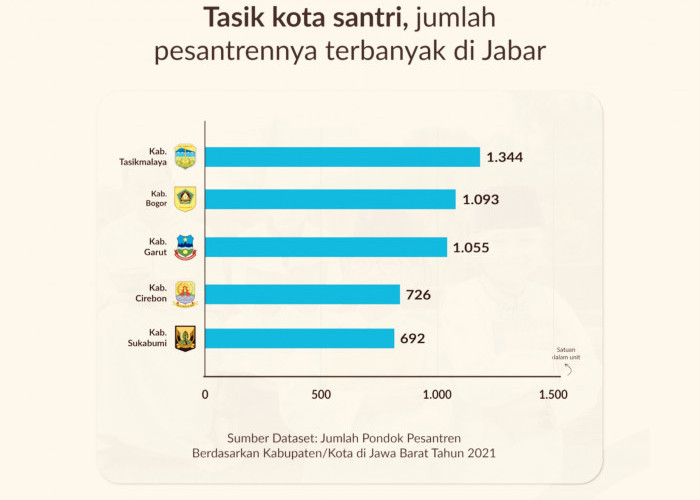 5 Daerah di Jawa Barat dengan Jumlah Pesantren Terbanyak, Siapa Pemilik Predikat Kota Santri?