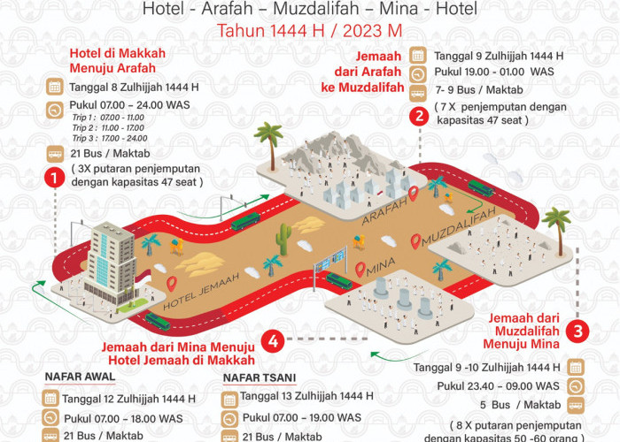 Berikut Jadwal dan Alur Pergerakan Jemaah Haji Indonesia Saat Puncak Haji di Armina