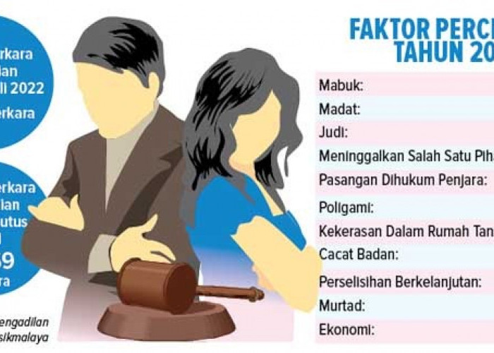 Data Perceraian Kota Tasikmalaya: Pacaran 9 Tahun, Usia Pernikahan Cuma Seminggu