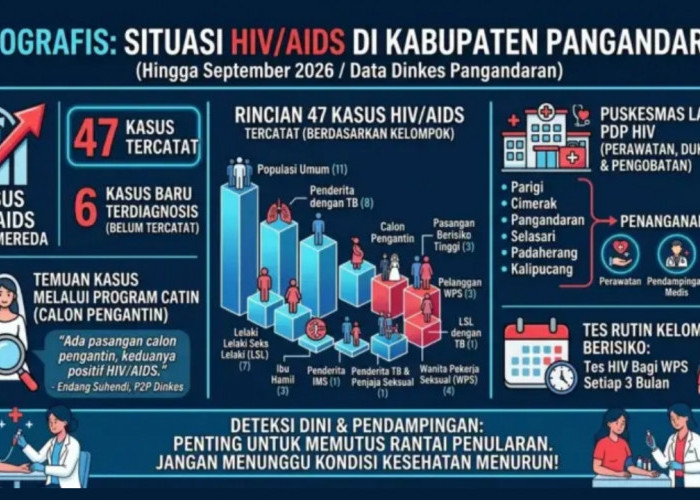 HIV/AIDS di Pangandaran Capai 47 Kasus, Enam Kasus Baru Belum Masuk Data