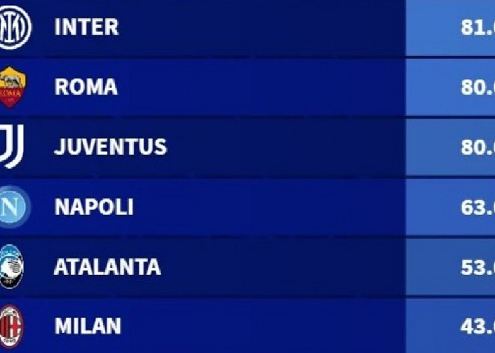 Koefisien Klub UEFA: Inter Milan, Juventus, AS Roma Kuasai 10 Besar, AC Milan Naik 4 Tingkat