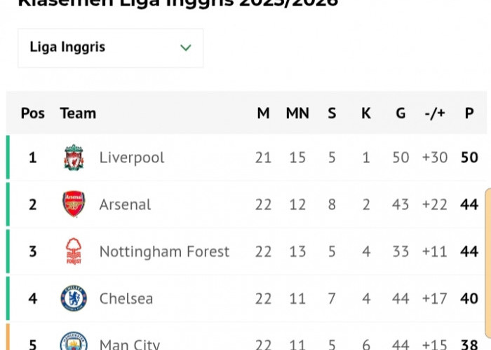 Arsenal Masih Bisa Juara! Ini Peluang The Gunners di Klasemen Liga Inggris