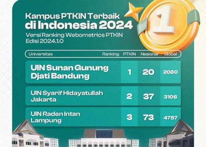 Bisa Jalur SNBP 2024, Ini 10 PTKIN Terbaik di Indonesia 2024 versi Webometrics, No 1 UIN Sunan Gunung Djati