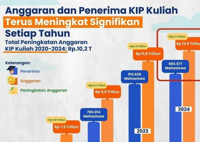 Anggaran Kartu Indonesia Pintar Kuliah 2024 Meningkat, Ini Syarat Pendaftaran KIP Kuliah 2024