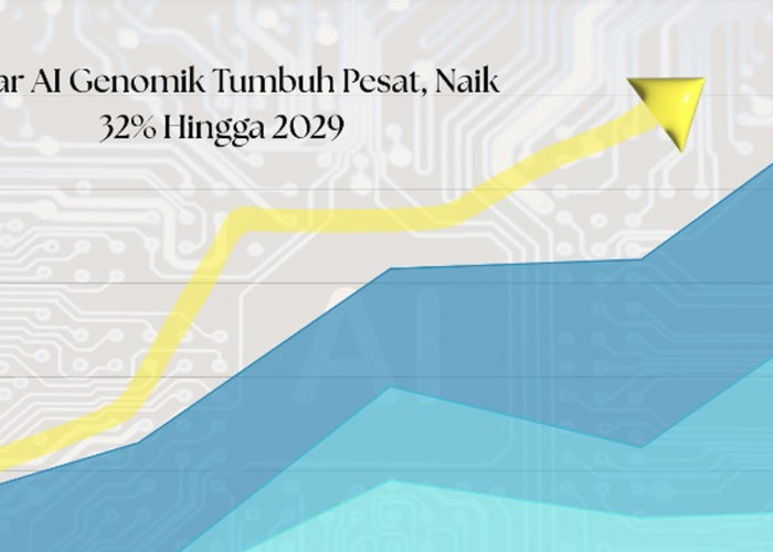 Pasar AI Genomik Tumbuh Pesat, Naik 32 Persen Hingga 2029
